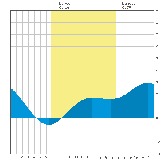 Johns Pass tide chart for Thursday, November 6, 2025