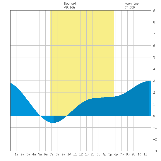 Johns Pass tide chart for Friday, November 7, 2025