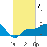 Johns Pass tide chart for Friday, November 7, 2025