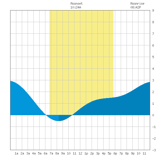 Johns Pass tide chart for Saturday, November 8, 2025