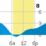 Johns Pass tide chart for Saturday, November 8, 2025