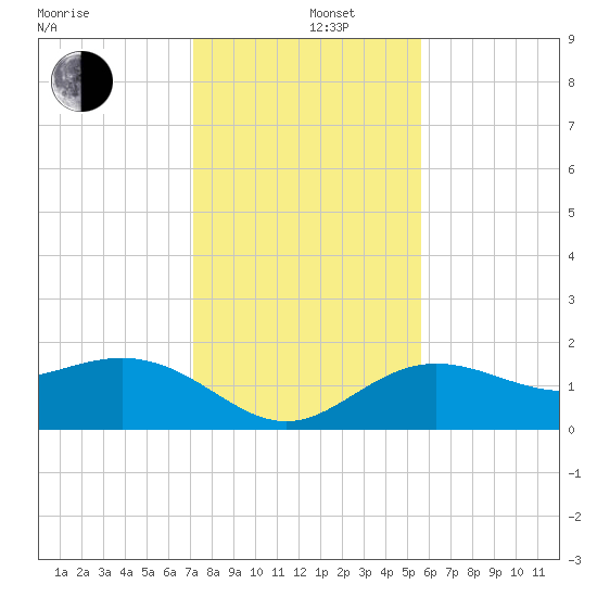 Johns Pass tide chart for Thursday, December 11, 2025