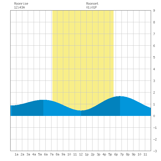Johns Pass tide chart for Friday, December 12, 2025