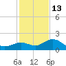 Johns Pass tide chart for Saturday, December 13, 2025