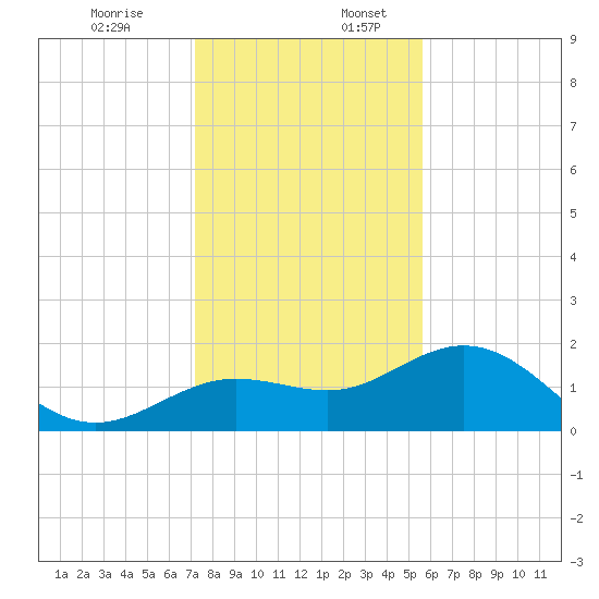 Johns Pass tide chart for Sunday, December 14, 2025