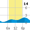 Johns Pass tide chart for Sunday, December 14, 2025