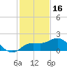 Johns Pass tide chart for Tuesday, December 16, 2025