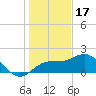 Johns Pass tide chart for Wednesday, December 17, 2025