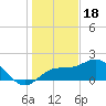 Johns Pass tide chart for Thursday, December 18, 2025