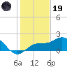 Johns Pass tide chart for Friday, December 19, 2025