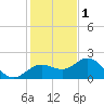 Johns Pass tide chart for Monday, December 1, 2025