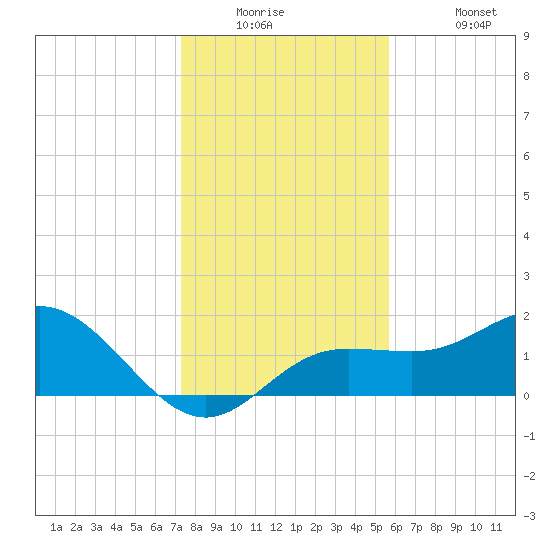 Johns Pass tide chart for Tuesday, December 23, 2025