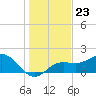 Johns Pass tide chart for Tuesday, December 23, 2025