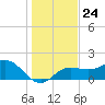 Johns Pass tide chart for Wednesday, December 24, 2025