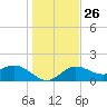 Johns Pass tide chart for Friday, December 26, 2025