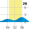 Johns Pass tide chart for Sunday, December 28, 2025