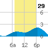 Johns Pass tide chart for Monday, December 29, 2025