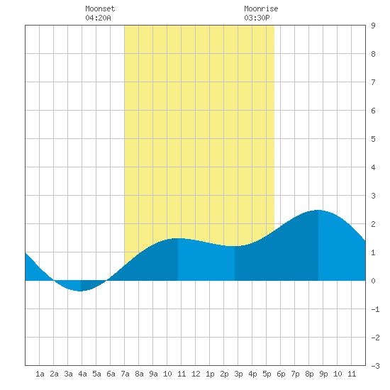 Johns Pass tide chart for Tuesday, December 2, 2025