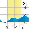 Johns Pass tide chart for Tuesday, December 2, 2025