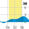 Johns Pass tide chart for Tuesday, December 30, 2025