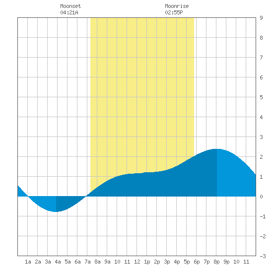 Johns Pass tide chart for Wednesday, December 31, 2025