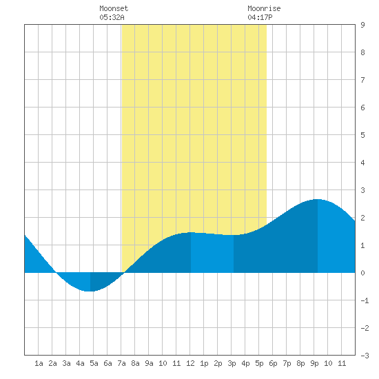 Johns Pass tide chart for Wednesday, December 3, 2025