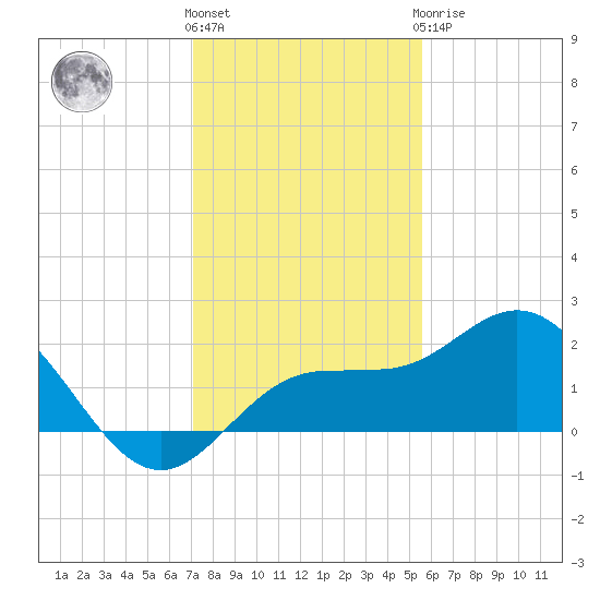 Johns Pass tide chart for Thursday, December 4, 2025