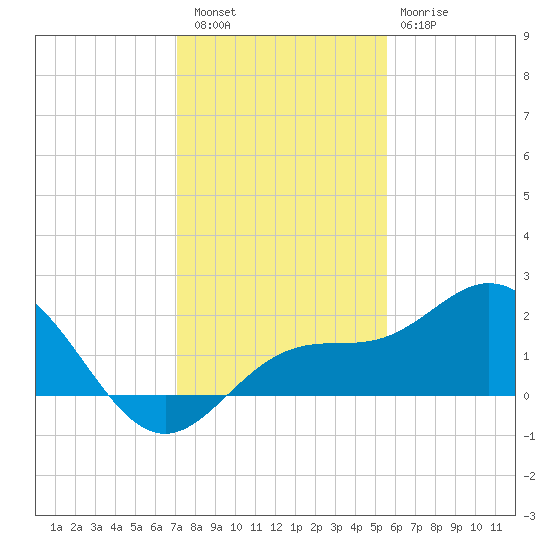 Johns Pass tide chart for Friday, December 5, 2025