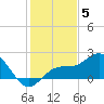 Johns Pass tide chart for Friday, December 5, 2025