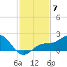 Johns Pass tide chart for Sunday, December 7, 2025
