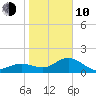 Johns Pass tide chart for Saturday, January 10, 2026