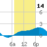 Johns Pass tide chart for Wednesday, January 14, 2026
