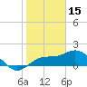 Johns Pass tide chart for Thursday, January 15, 2026