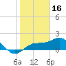 Johns Pass tide chart for Friday, January 16, 2026