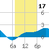 Johns Pass tide chart for Saturday, January 17, 2026