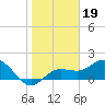 Johns Pass tide chart for Monday, January 19, 2026