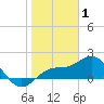 Johns Pass tide chart for Thursday, January 1, 2026