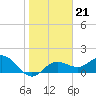 Johns Pass tide chart for Wednesday, January 21, 2026
