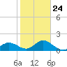 Johns Pass tide chart for Saturday, January 24, 2026