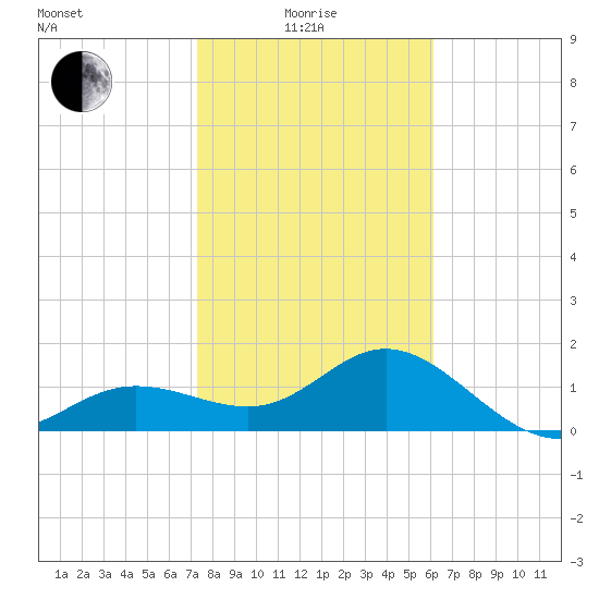 Johns Pass tide chart for Sunday, January 25, 2026