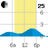 Johns Pass tide chart for Sunday, January 25, 2026