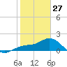 Johns Pass tide chart for Tuesday, January 27, 2026