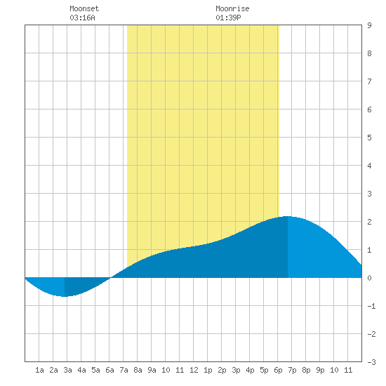 Johns Pass tide chart for Wednesday, January 28, 2026