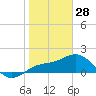 Johns Pass tide chart for Wednesday, January 28, 2026