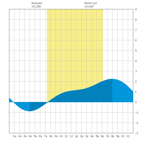 Johns Pass tide chart for Thursday, January 29, 2026