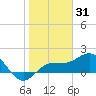 Johns Pass tide chart for Saturday, January 31, 2026