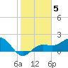 Johns Pass tide chart for Monday, January 5, 2026