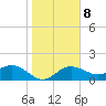 Johns Pass tide chart for Thursday, January 8, 2026