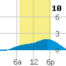Johns Pass tide chart for Tuesday, February 10, 2026