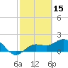 Johns Pass tide chart for Sunday, February 15, 2026